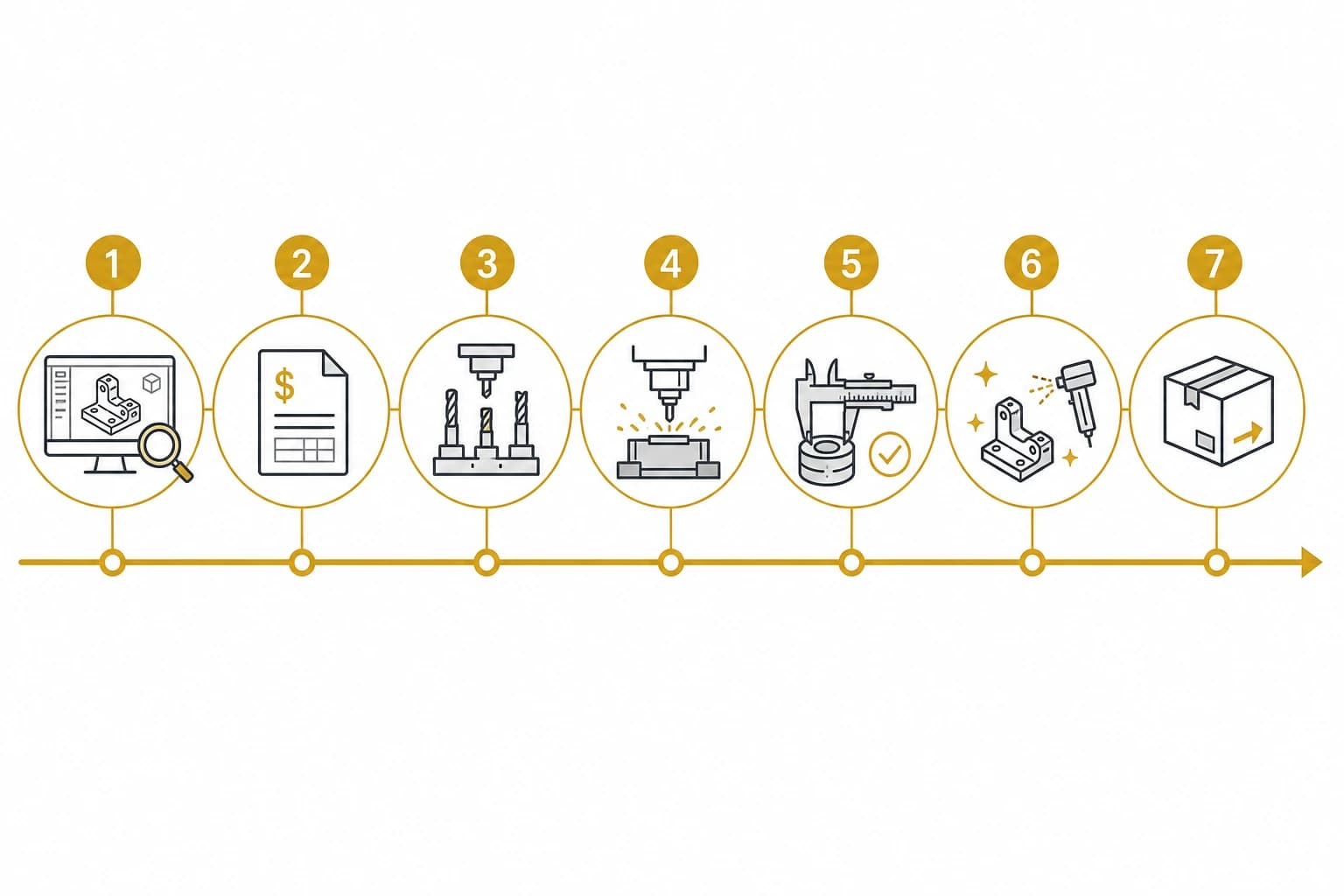 Visual timeline of CNC machining lead time from CAD file to shipping