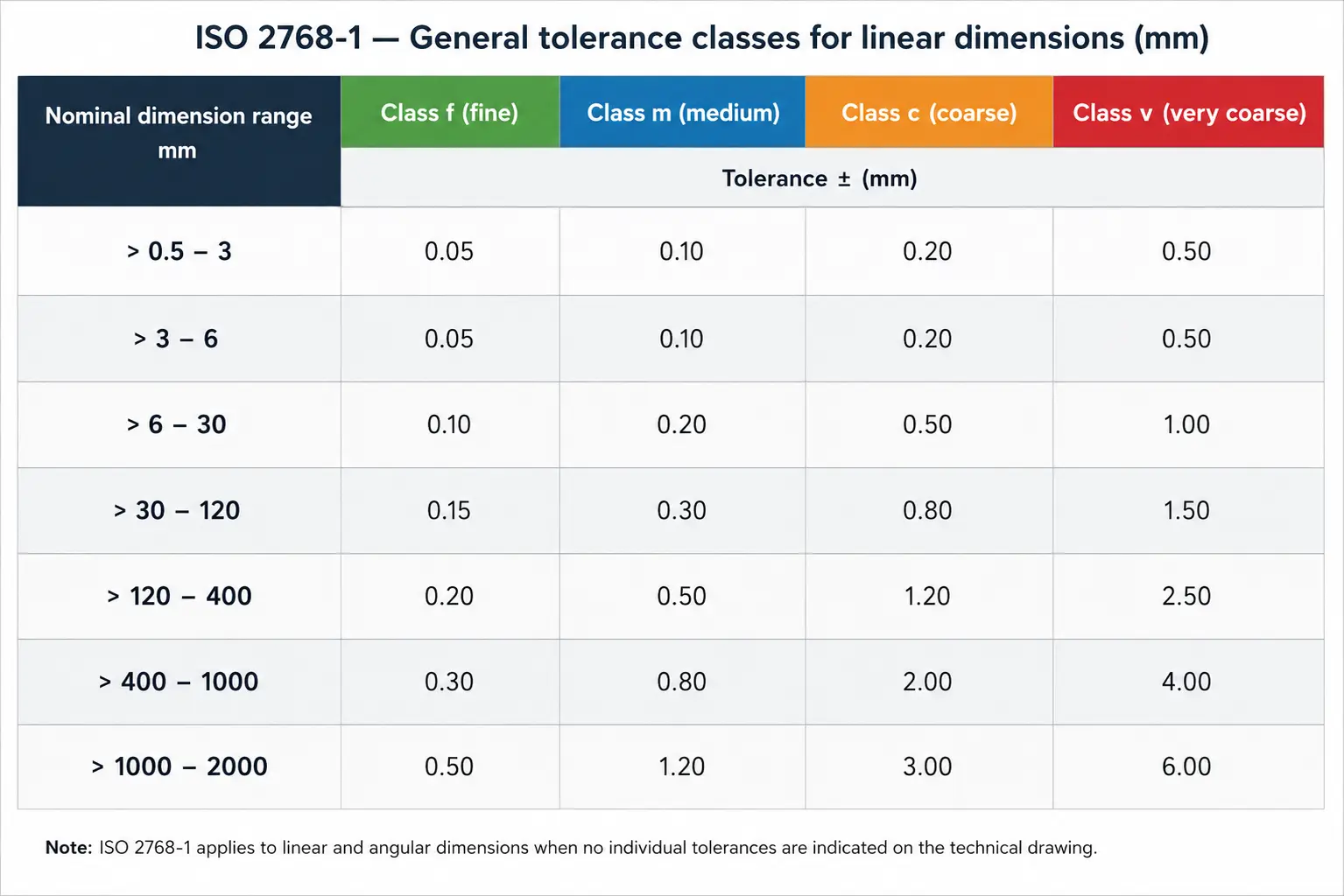 ISO 2768 class table (f, m, c, v)
