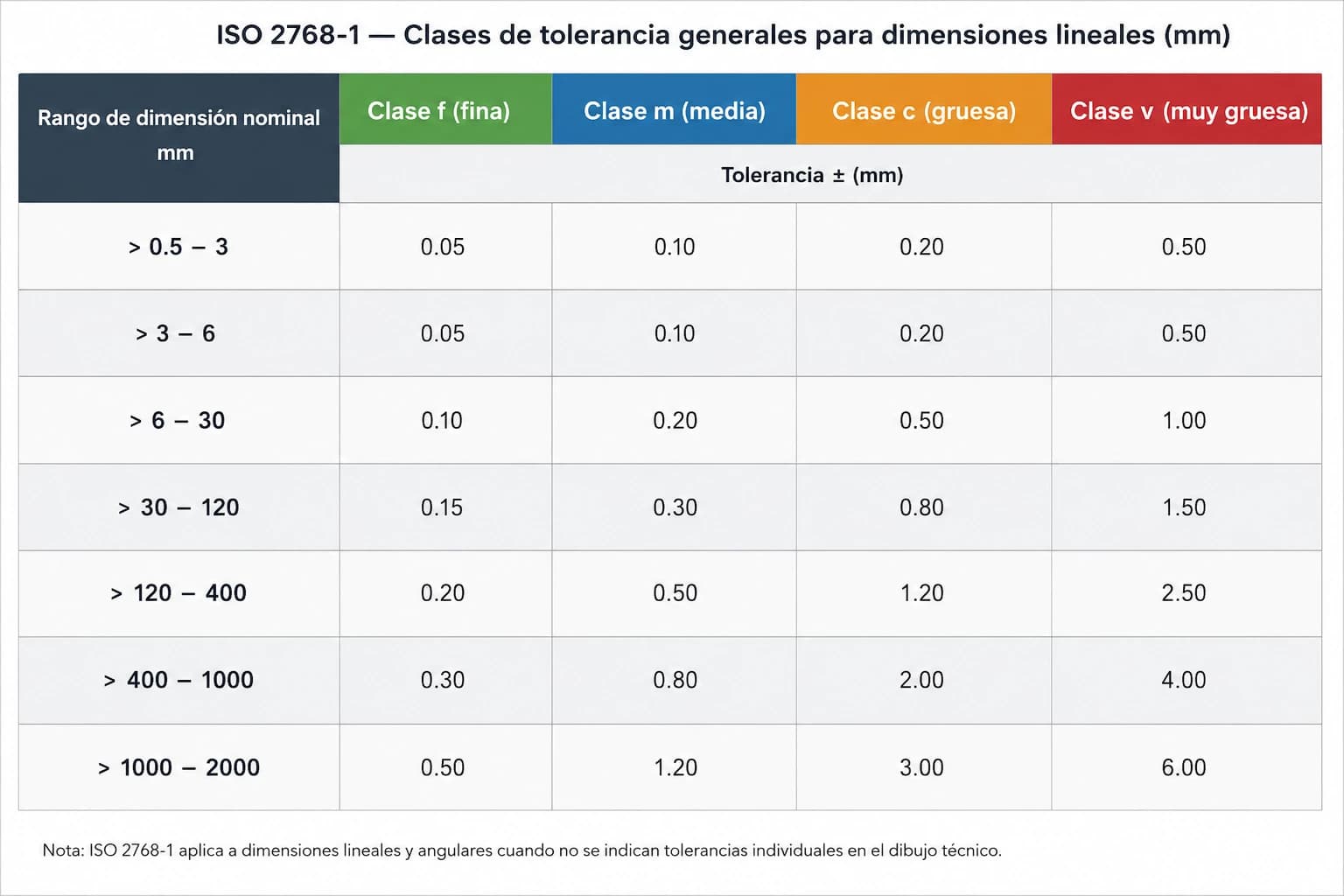 Tabla de clases ISO 2768 (f, m, c, v)