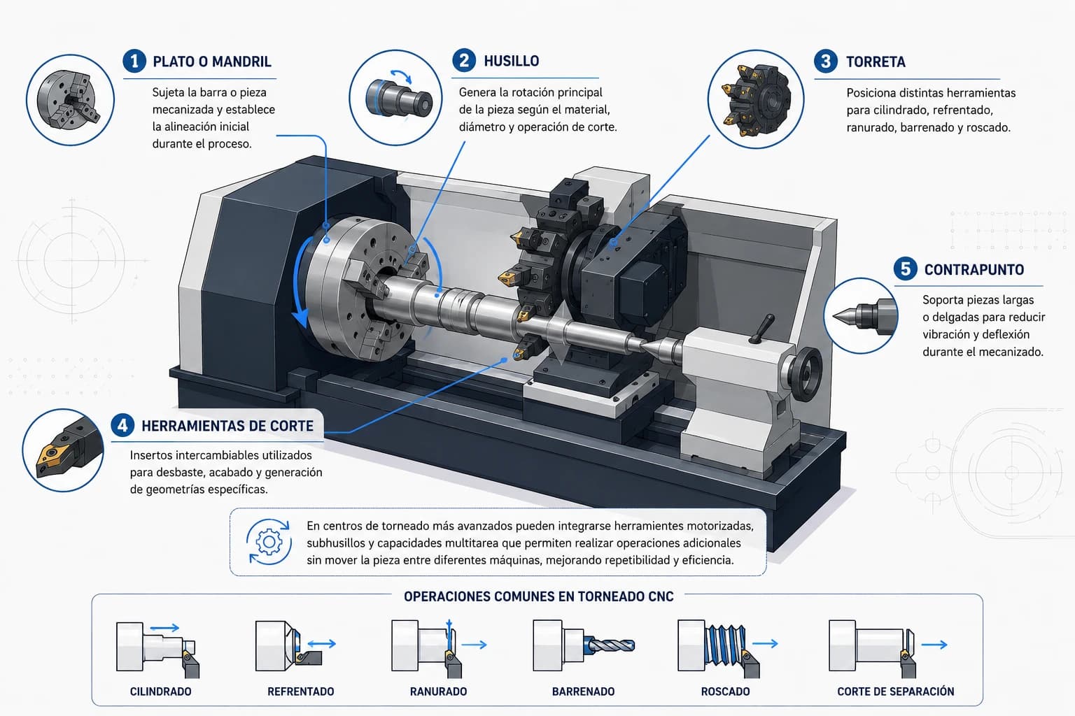 Diagrama de torno CNC señalando chuck, husillo, torreta con inserto, herramienta de corte y contrapunto en pieza cilíndrica larga