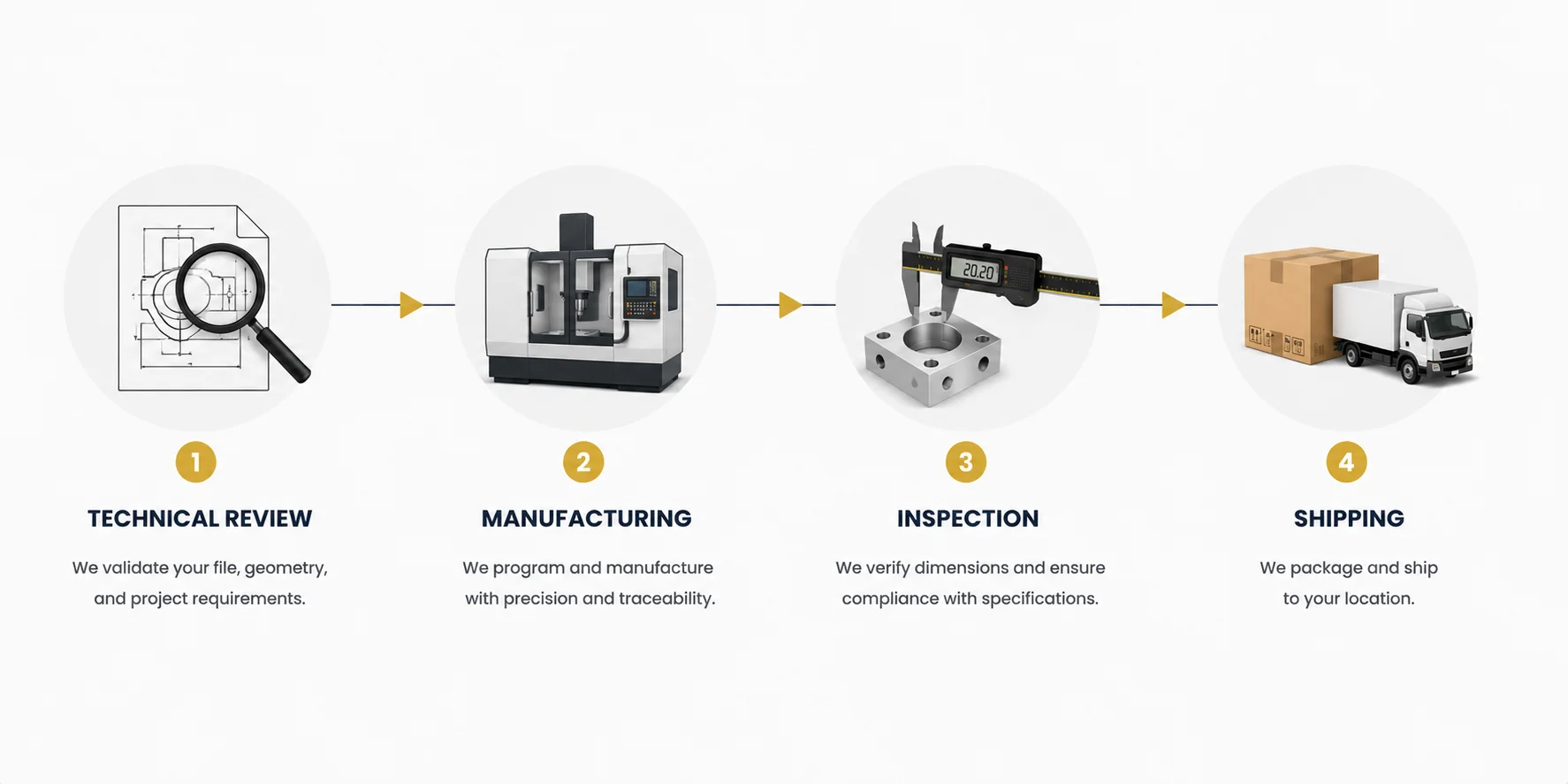 Four-step infographic: technical file review, manufacturing on a CNC machining center, dimensional inspection with a digital caliper, and shipment in a box with a delivery truck