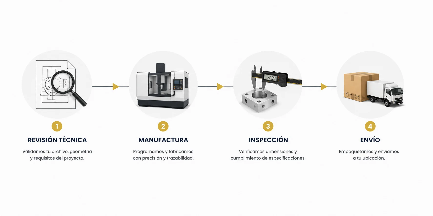 Infografía en cuatro pasos: revisión técnica del archivo, manufactura en centro CNC, inspección dimensional con calibre digital y envío en caja con camión de reparto