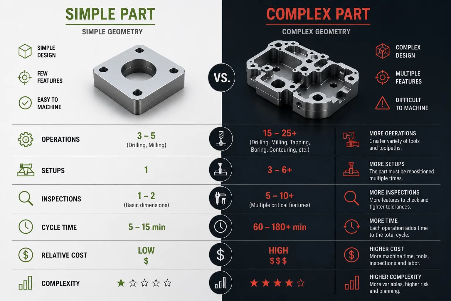 Comparison between a simple part and a complex part showing differences in machining operations