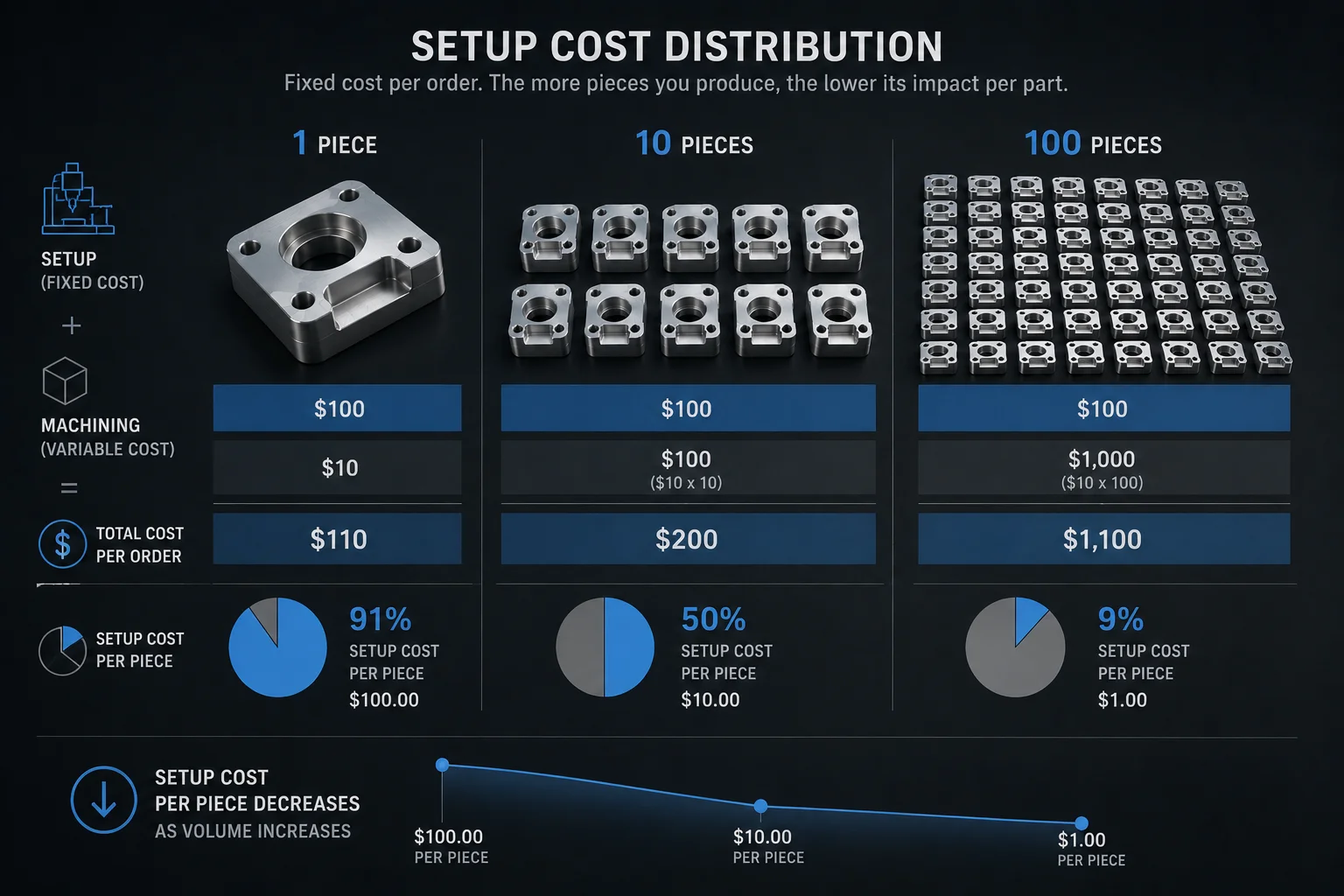 Diagram showing how setup cost is distributed across one part, ten parts, and one hundred parts