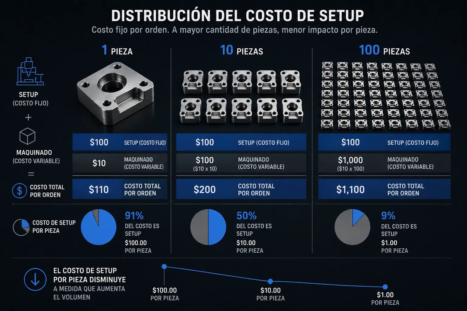 Diagrama mostrando cómo el costo de setup se distribuye entre una pieza, diez piezas y cien piezas