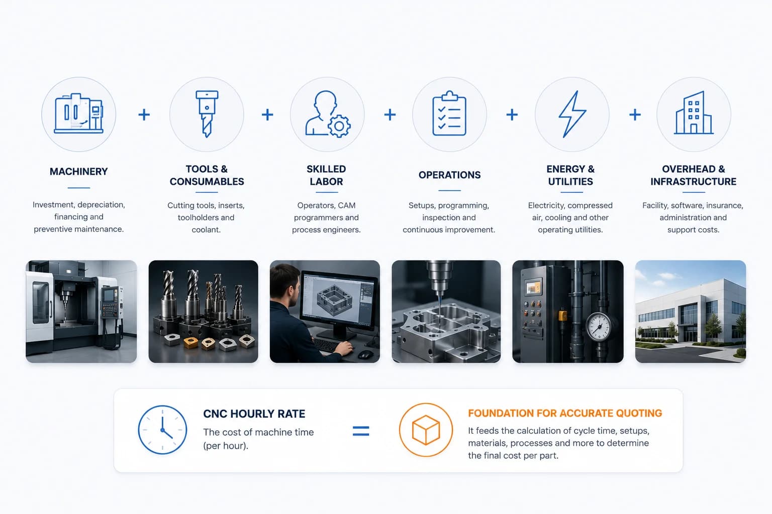 Factors that make up CNC machine hourly cost including machinery, tooling, specialized personnel, and shop operations