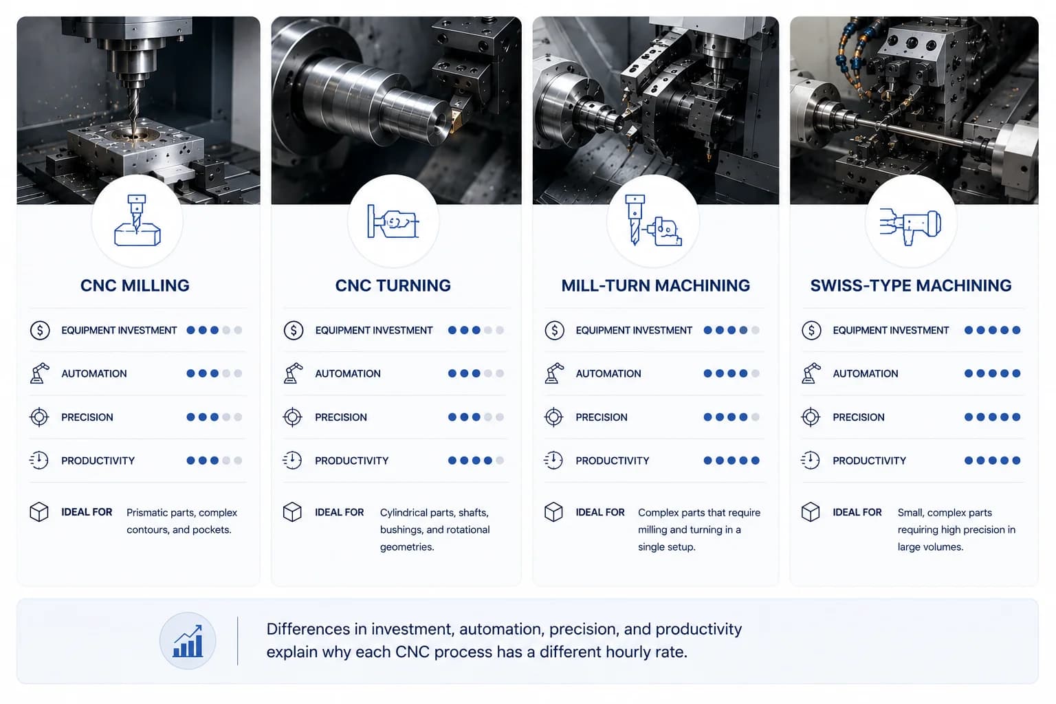 Comparison of CNC milling, CNC turning, mill-turn machining, and Swiss-type machining showing different manufacturing capabilities