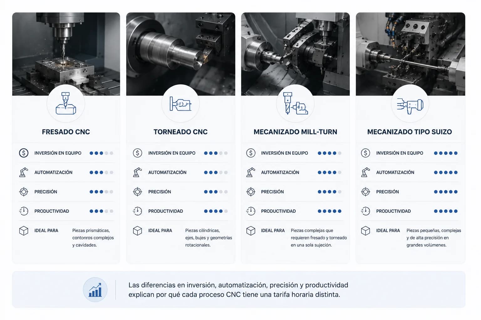 Comparación entre fresado CNC, torneado CNC, mecanizado mill-turn y mecanizado tipo suizo mostrando diferentes capacidades de manufactura
