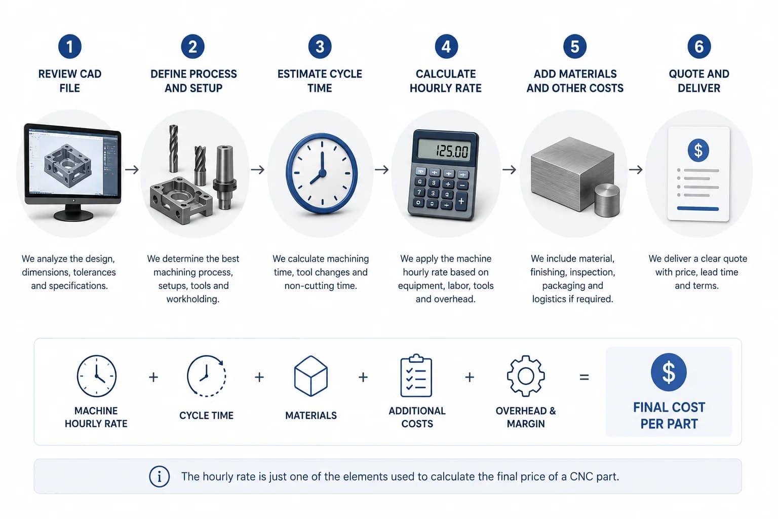 CNC quoting process from CAD review to final cost per part calculation