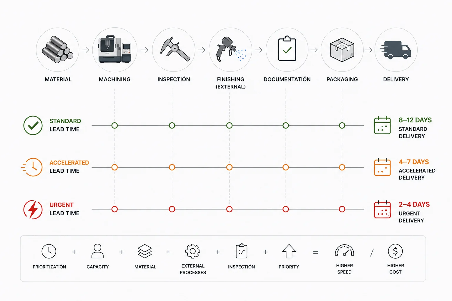 CNC manufacturing timeline showing the impact of material, programming, inspection, and finishes on delivery time