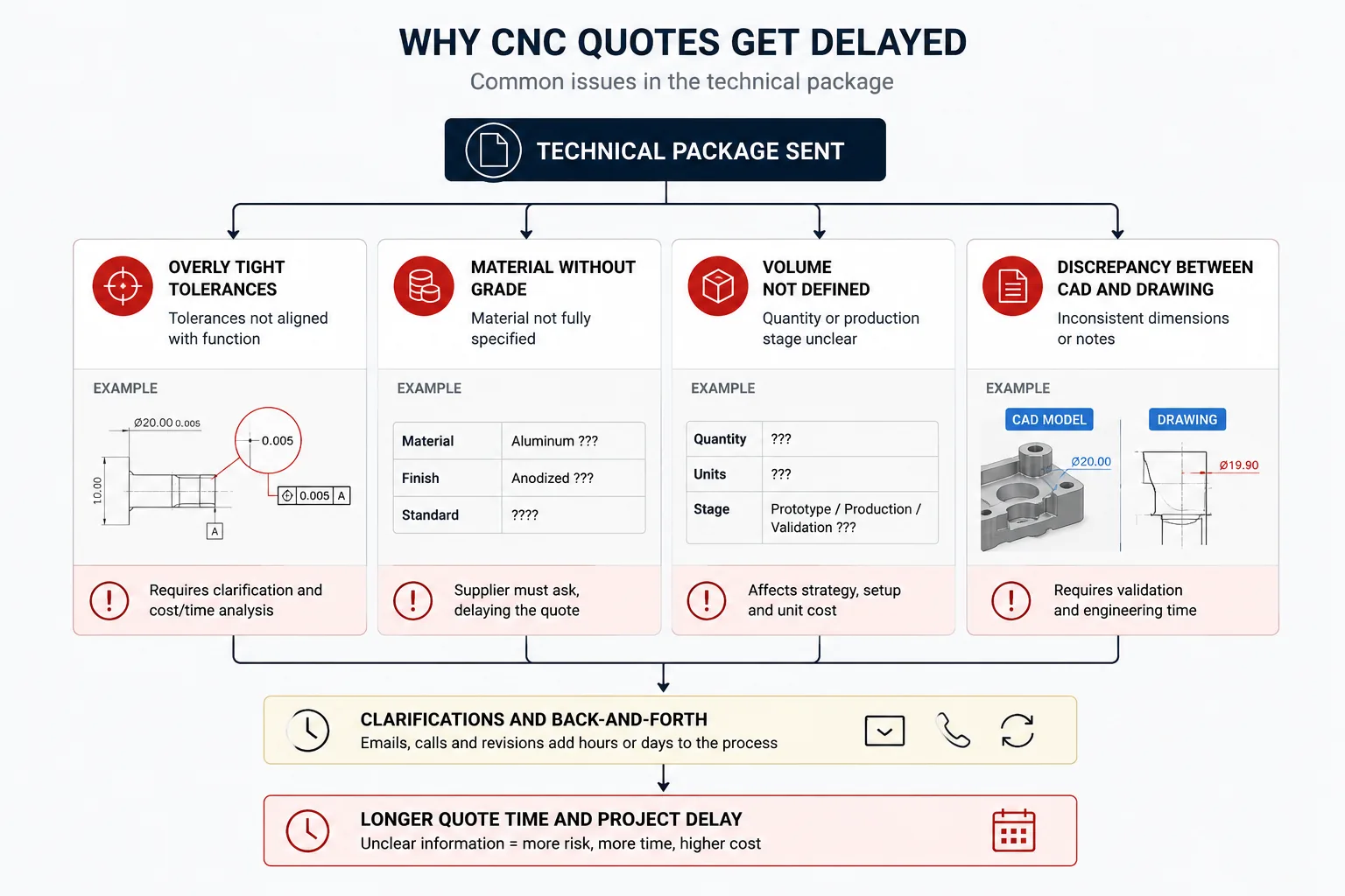 Flow diagram showing common CNC quote delay causes: excessive tolerances, material without grade, undefined volume, and CAD-to-drawing mismatch