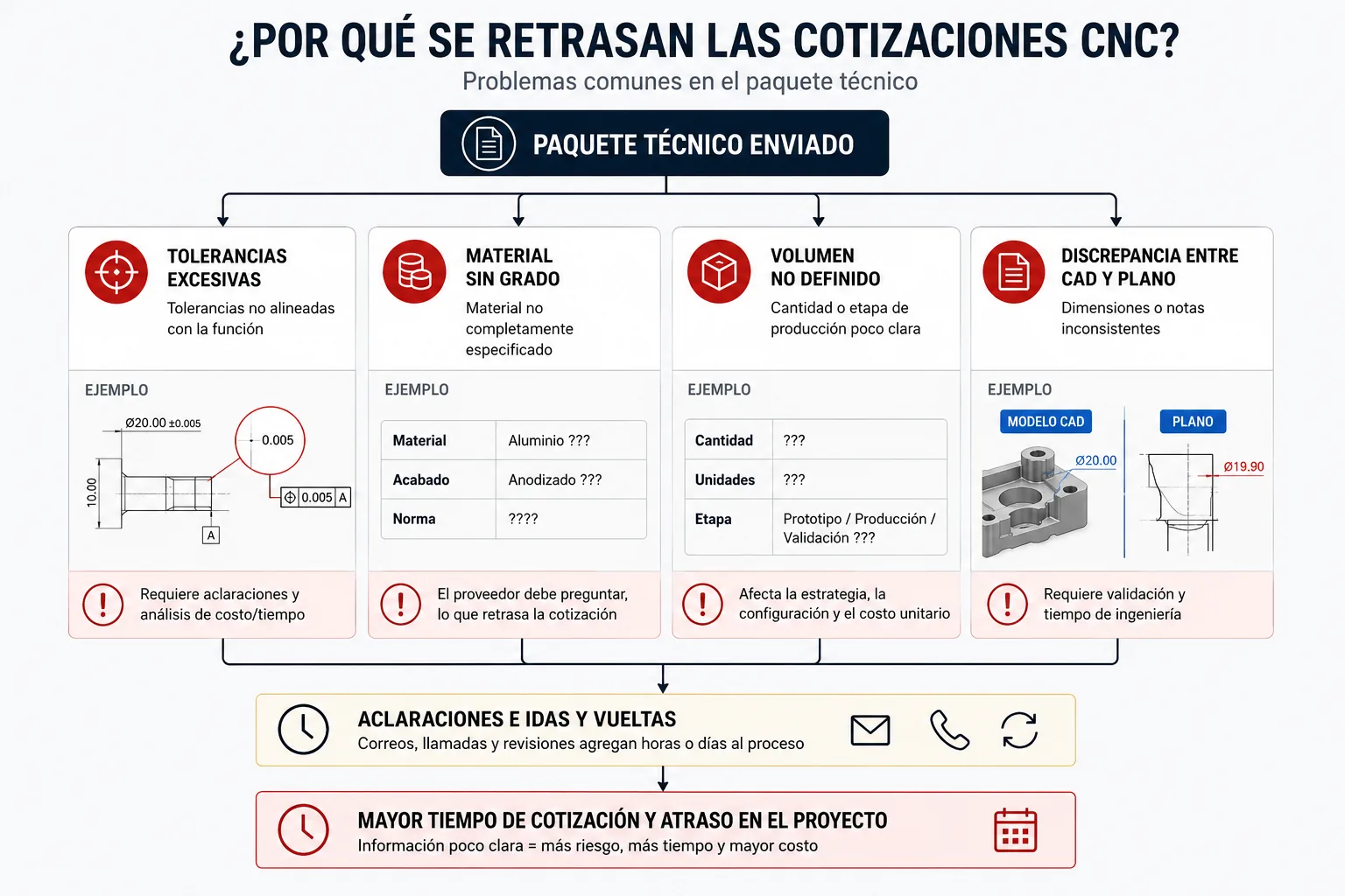 Diagrama de flujo mostrando causas comunes de retraso en cotización CNC: tolerancias excesivas, material sin grado, volumen no definido y discrepancia entre CAD y plano