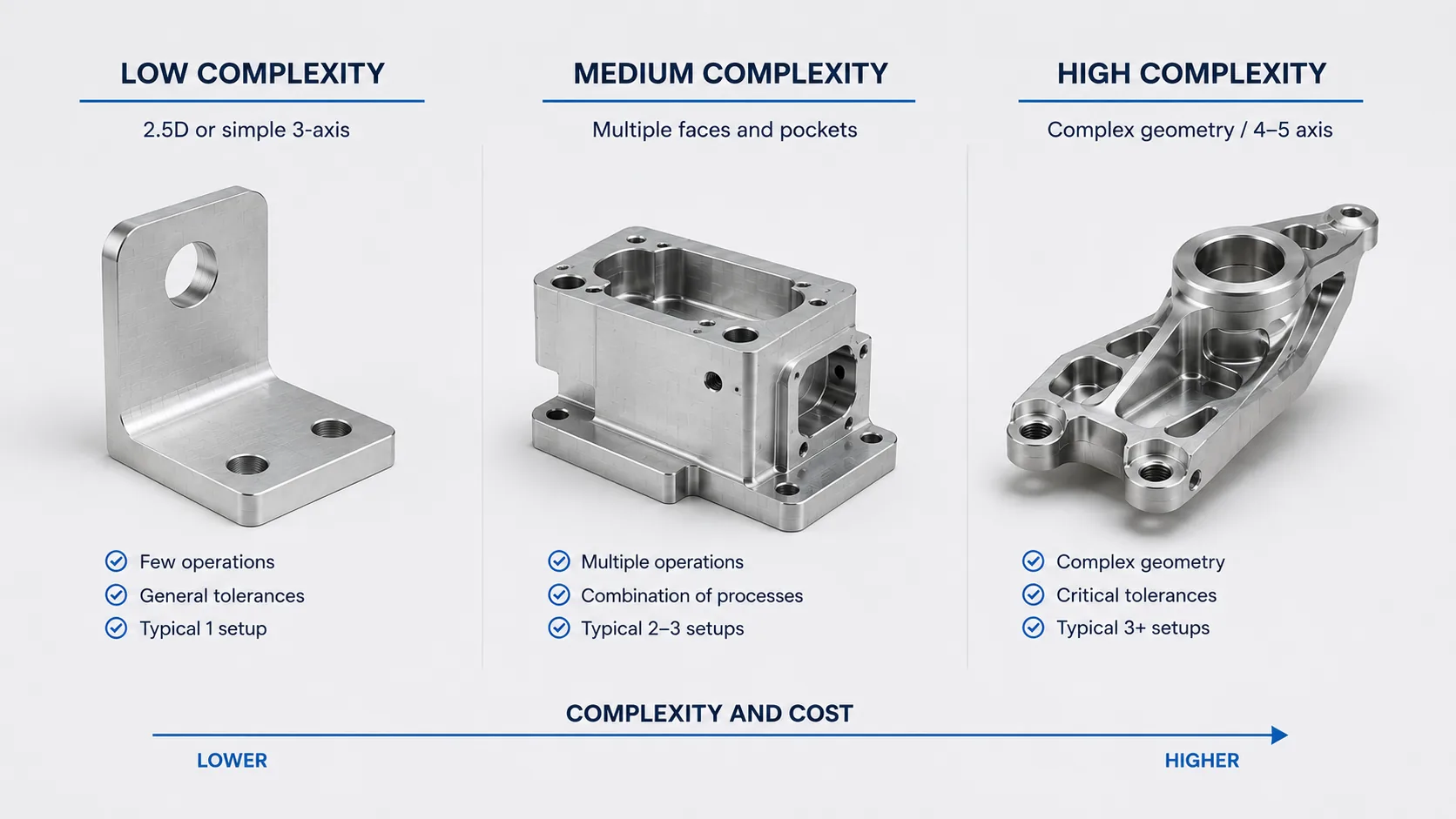 Comparison of low, medium, and high geometric-complexity CNC aluminum prototypes