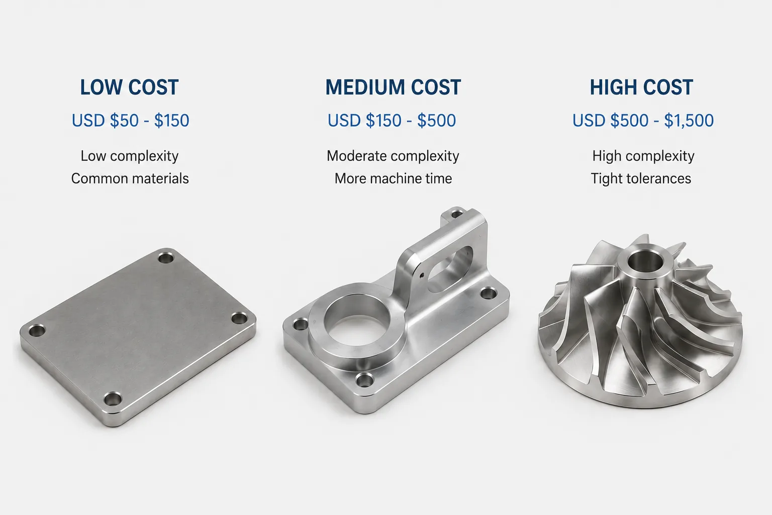 Examples of CNC prototypes with different cost ranges by complexity and material