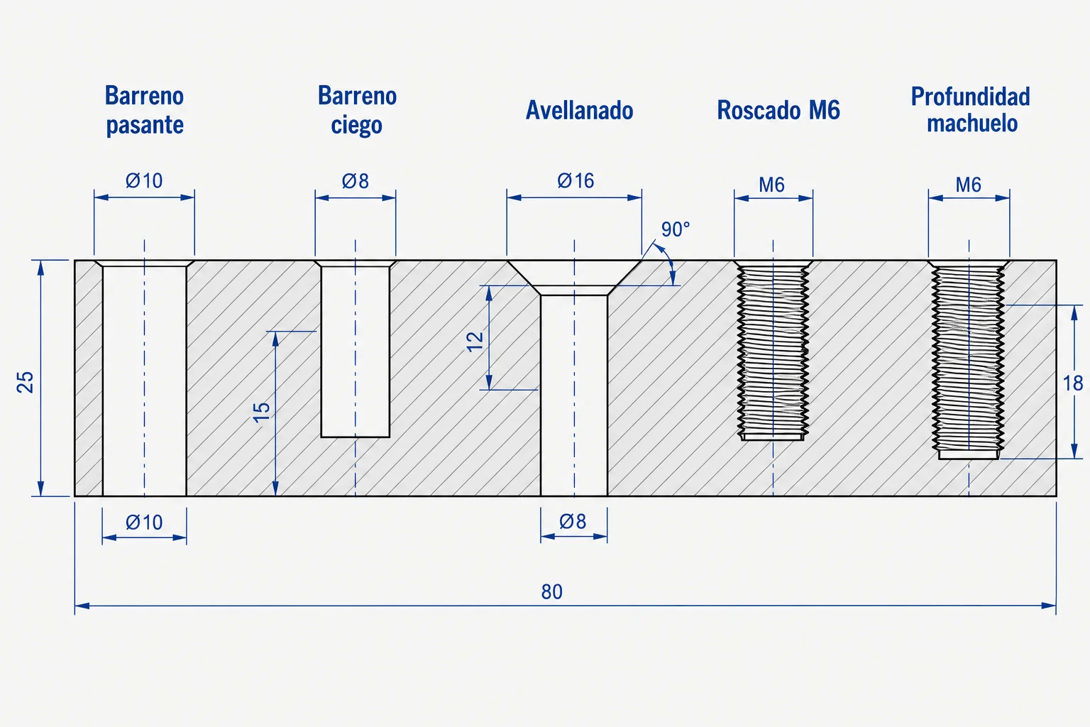Ilustración técnica de barrenos, roscas y profundidad de machuelo en CNC